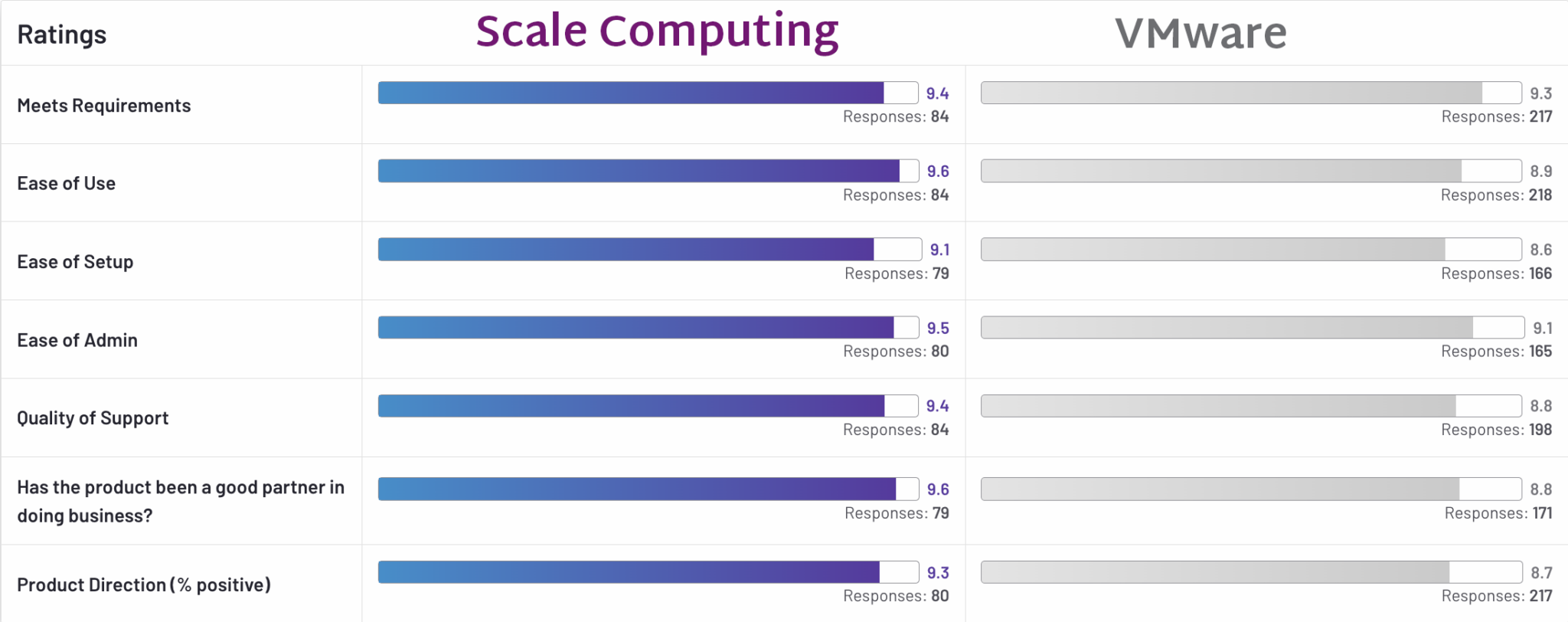 scale-computing_vs_vmware_overall_ratings